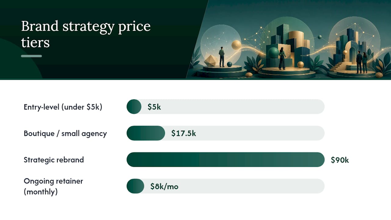How Much Does Brand Strategy Cost by Project Tier? — overview diagram