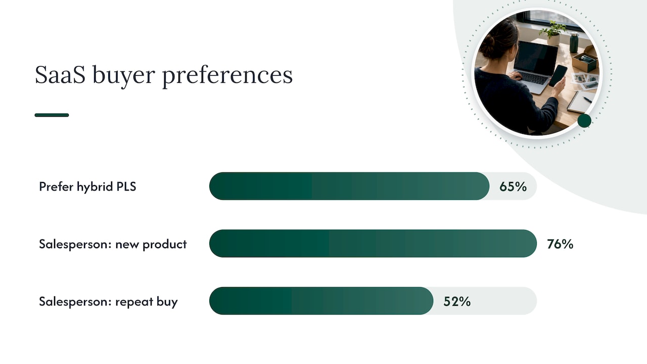 Channel mix and hybrid product-led sales — overview diagram